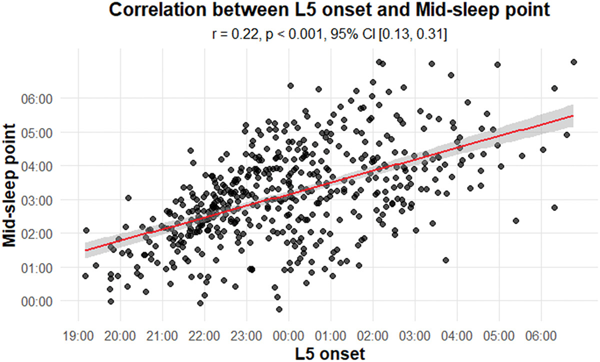 L5 onset as a proxy for circadian phase in infants