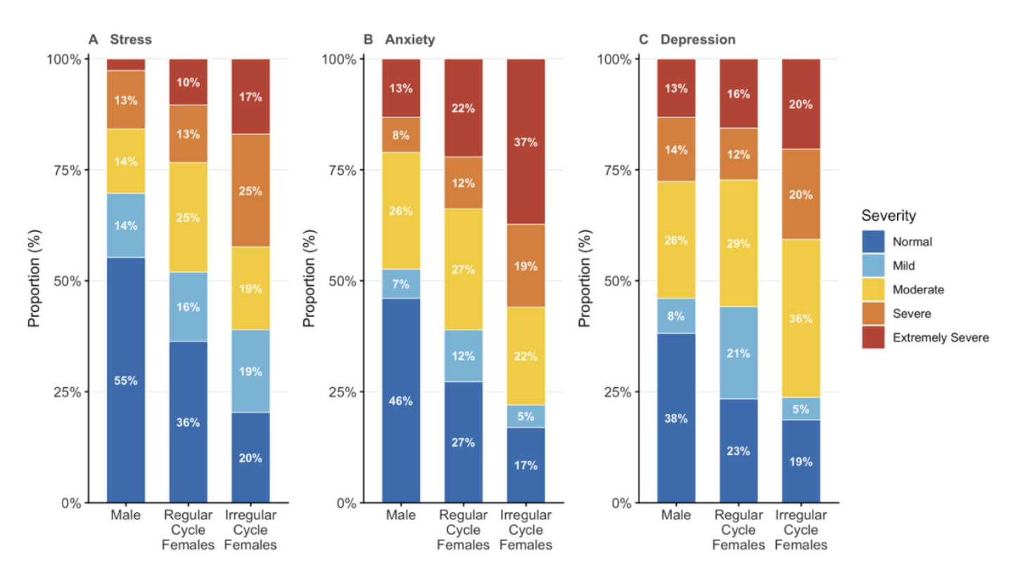 Menstrual cycle irregularity is a biological determinant of mental health independent of sleep in adolescents